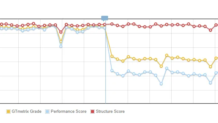 Historique des performances