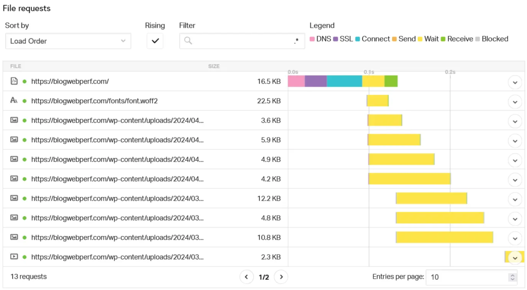 Rapport du nombre de requêtes